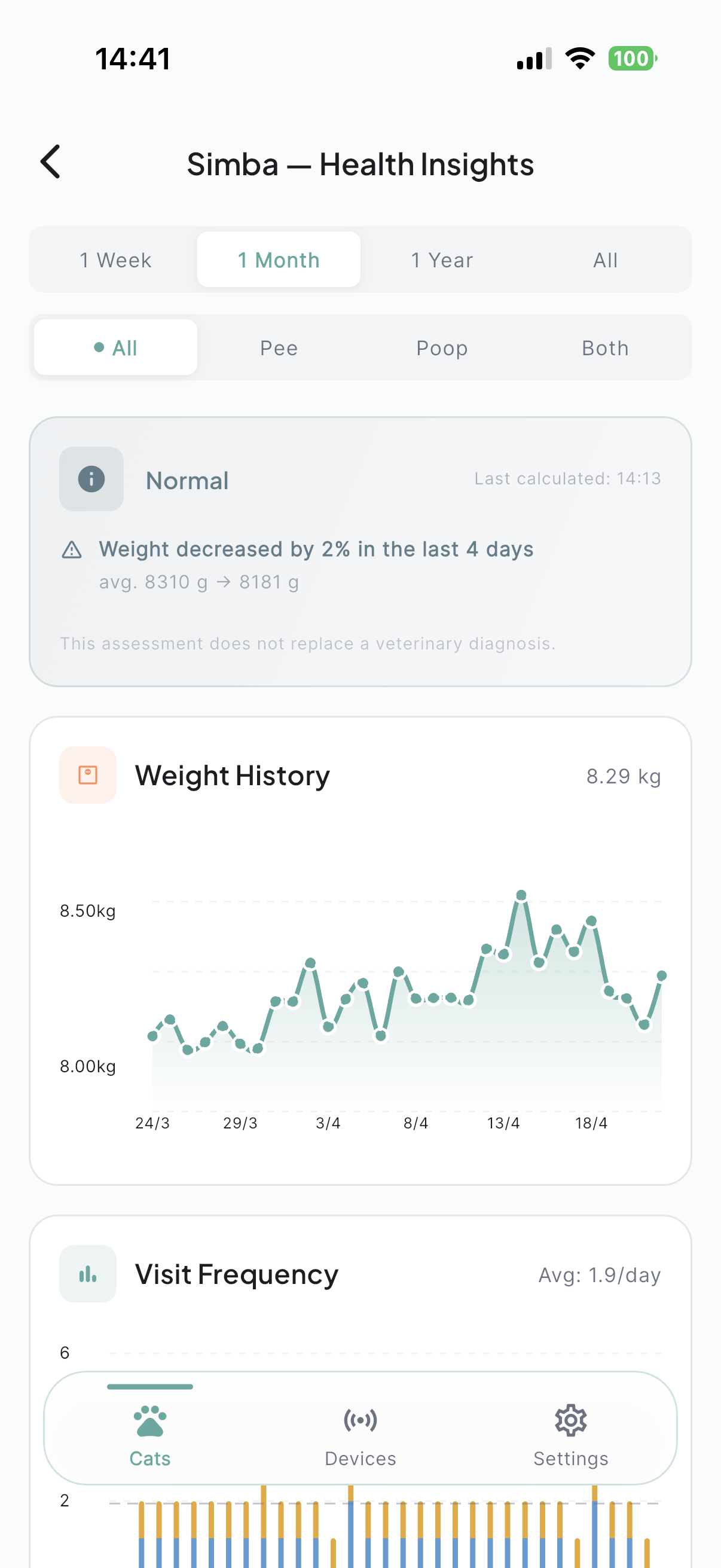 Weight insights screen with a 2% weight drop alert over 4 days and a monthly weight trend chart.