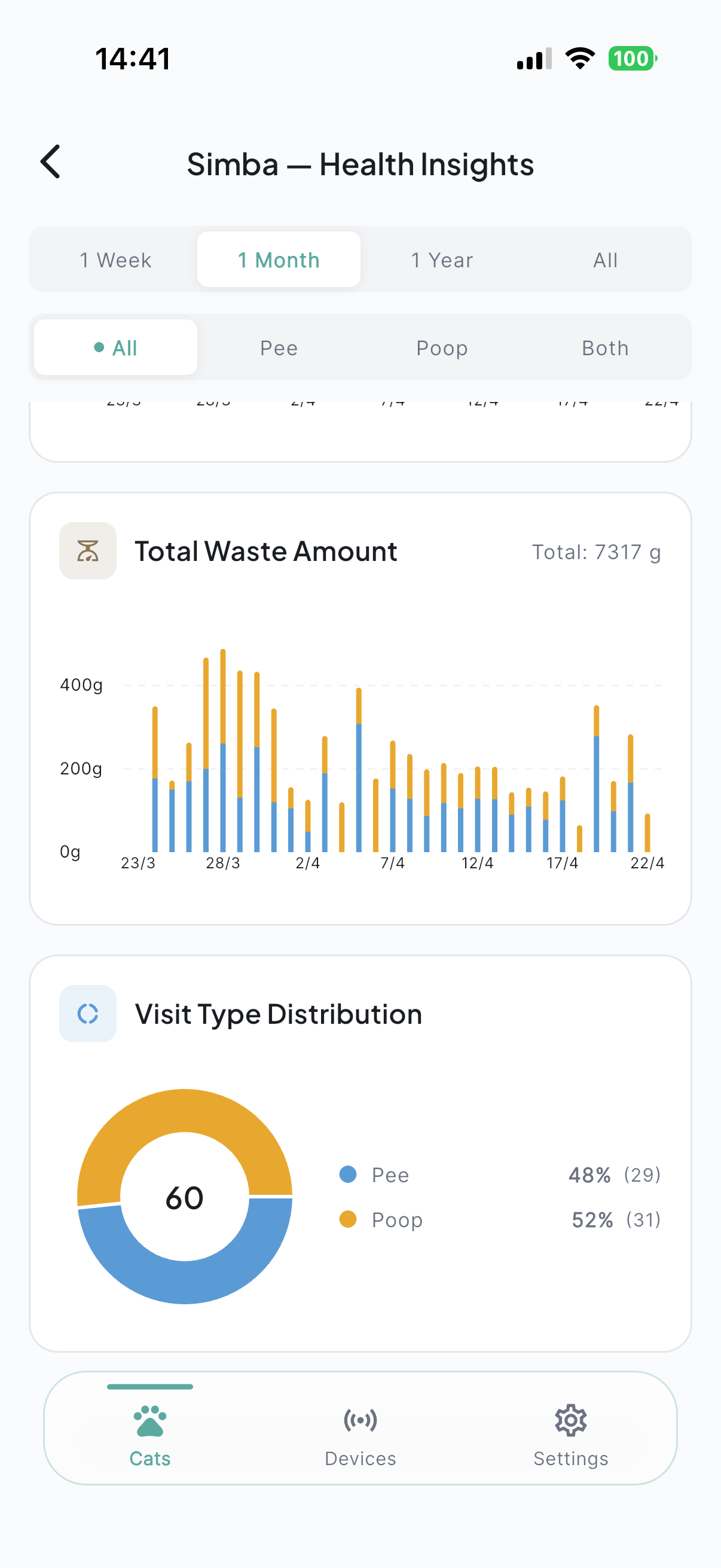Visit type distribution donut chart showing 48% pee and 52% poop over 60 visits, plus total waste bar chart.