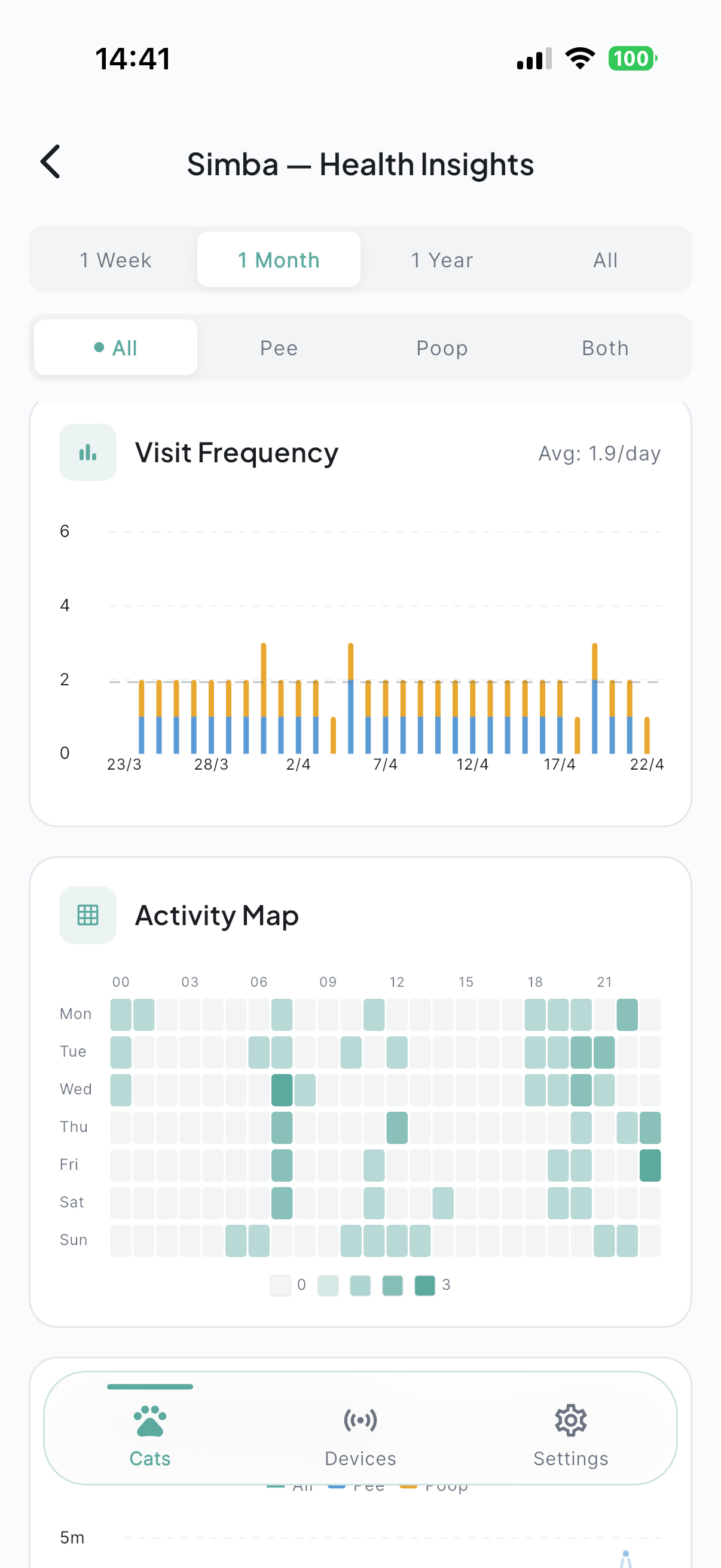 Activity heatmap showing visit frequency by hour and day of week, plus monthly visit frequency chart.